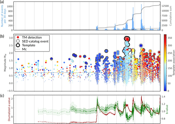 Temporal evolution of the GJES: (a) Rate and cumulative number of earthquakes from TM detection. (b) Seismicity timeline: Moment magnitudes of TM detections color-coded by template association. (c) Statistical analysis I: Diurnalized a-value (i.e., normalized to reflect a rate based on a 24-hour reference period) and b-value of TM detections larger MC=MW0.7.