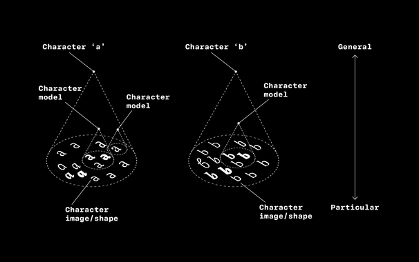 A diagram showing that characters can be modelled at different levels from specific material instances to more general descriptions. The top layer represents their identities as used in language.
