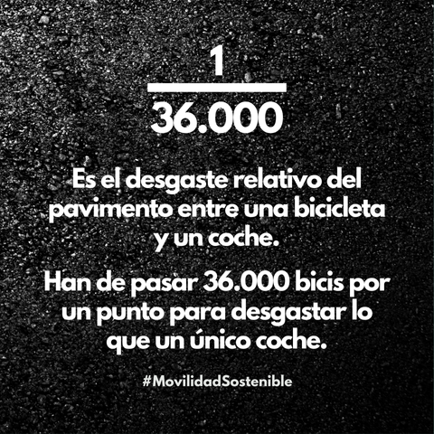 En blanco sobre un pavimento negro:

Un treintaiseismilavo.

Es el desgaste relativo del pavimento entre una bicicleta y un coche.

Han de pasar 36.000 bicis por un punto para desgastar lo que un único coche.

#MovilidadSostenible