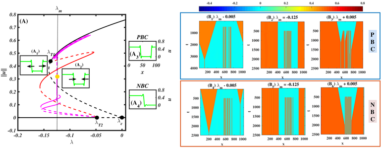 On the left-hand side of the figure, a bifurcation diagram shows the emergence of a Maxwell point. In the right-hand side of the figure, six panels, arranged in two rows of three, show the time evolution of the spatial patterns fromed by a generalized Swift-Hohenberg model, evolving at the Maxwell point and around it, with two different boundary conditions. The panels at the sides, corresponding to parameters around the Maxwell point, show the emergence of classic two-state chimeras, with the final state of the system consisting of a uniform domain and a separate striped domain. The two panels in the centre, corresponding to evolution at the Maxwell point, show the emergence of a three-chimera state, with a zero-uniform state, shown in blue, a non-zero-uniform state, shown in orange, and a striped pattern.