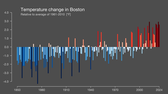 A scale of temperature changes in Boston, North America from 1850 to 2024. On the left side of the scale much of the temperatures are between 0 and 4 degrees Celsius below pre-industrial levels. From around 1980 things get progressively worse, where around 2010 the temperatures are consistently  between 0 and 3.5 degrees warmer.