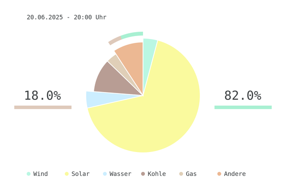 Datum: 20.06.2025 - 20:00 Uhr
Chart des deutschen Strommix über die letzten 6 Stunden.
Der Strommix bestand zu 82.0% aus erneuerbaren Energien.