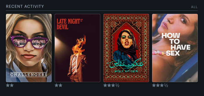 Recent Activity (Letterboxd Screenshot): Challengers (2 out of 5 stars), Late Night with the Devil (2 out of 5 stars), Holy Spider (3,5 out of 5 stars) and How to have Sex (3,5 out of 5 stars)