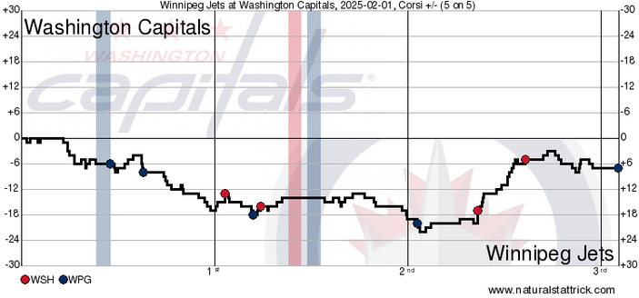 Jets Beat Caps, 5-4(OT), In Battle Of League’s Best; Alex Ovechkin Scores 877th Career Goal