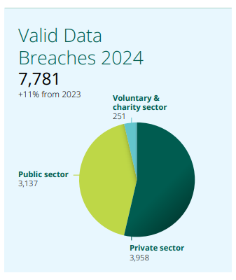 The 2024 annual report of the Data Protection Commission Ireland is available. 

https://www.dataprotection.ie/sites/default/files/uploads/2025-06/DPC_Annual_Report_EN_Low_Res.pdf




In 2024, the DPC received 7,781 valid data breaches.

This represented an eleven per cent 11% increase (794) on the overall data breach numbers received by the DPC in 2023. 

Of the notifications received, 7,346 were GDPR notifications and, of those:

• 3,958 related to the private sector;
• 3,137 to the public sector; and
• 251 came from the voluntary and charity sector. 


#databreaches #breaches #DPC #dataprotection #privacy