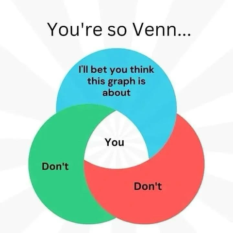 (A Venn diagram)  You're so Venn... (Upper) I'll bet you think this graph is about (Middle overlap of all 3) You (Left lower) Don't (Right lower) Don't