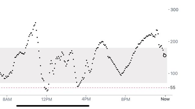 A graph displaying a time series with dotted lines indicating fluctuations in values throughout the day, with time on the horizontal axis and values on the vertical axis. The graph shows various peaks and troughs, with a shaded area indicating a specific timeframe.