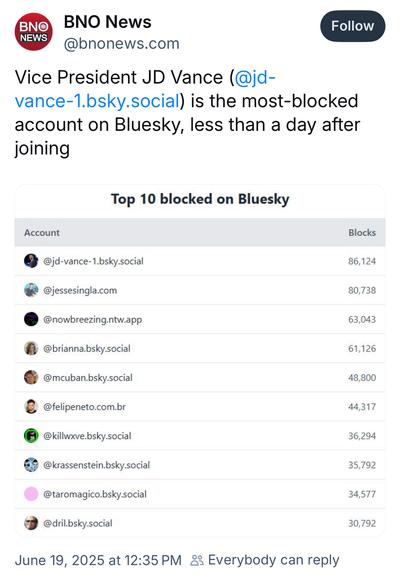 BNO News @bnonews.com:

Vice President JD Vance (@jd-
vance-1.bsky.social) is the most-blocked account on Bluesky, less than a day after joining

Top 10 blocked on Bluesky

@jd-vance-1.bsky.social — 86,124