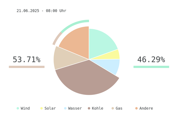 Datum: 21.06.2025 - 08:00 Uhr
Chart des deutschen Strommix über die letzten 6 Stunden.
Der Strommix bestand zu 46.29% aus erneuerbaren Energien.