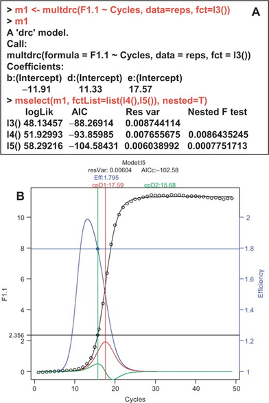 Description for Figure 1 from the publication "qpcR: an R package for sigmoidal model selection in quantitative real-time polymerase chain reaction analysis" (Figure 1: The qpcR package for sigmoidal model selection.)

Panel A: Console output from the qpcR package. This example shows a three-parameter log-logistic model fitted to qPCR data obtained from the amplification of the S27a transcript using human testicular RNA and a Lightcycler™ (Roche) instrument. The best-fitting model is selected by the 'mselect' function, which chooses the optimal model according to nested F-tests on the residual variance. In this case, the five-parameter model ('l5') is compared to the three- and four-parameter models.

Panel B: A fitted five-parameter log-logistic model ('l5') on single qPCR data. The graph displays various parameters from the model fitting process, including:

Model name
Residual variance
Efficiency curve (blue)
First derivative curve (red) and its maximum (threshold cycle)
Second derivative curve (green) and its maximum (threshold cycle)
The x-axis represents the number of cycles, and the y-axis on the left represents fluorescence intensity. The y-axis on the right represents efficiency.