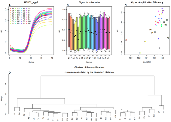 description for Figure 29 from the study "PCRedux: A Quantitative PCR Machine Learning Toolkit":

Figure 29 (available in the supplement of the study): Clustering and variation analysis of amplification curves.

Panel A: Amplification curves plotted from raw data of the 32HCU samples. Each curve represents a different sample, with colors distinguishing between individual samples (e.g., A1, B1, C1, etc.). The x-axis represents the number of cycles, and the y-axis represents fluorescence intensity.

Panel B: Signal-to-noise ratios of the amplification curves across all cavities. The bar plot shows that the signal-to-noise ratios are generally similar between different samples. Each bar corresponds to a sample, with colors matching those in Panel A. Black horizontal lines indicate median values.

Panel C: Scatter plot of Cq (quantification cycle) values versus amplification efficiency calculated using the efficiency(pcrfit()) function from the qpcR package. The vertical line represents the median Cq value. Data points that are greater or less than 0.1 of the median Cq are labeled with observation labels (e.g., D1, E1, F1).

Panel D: Dendrogram showing the results of cluster analysis based on the Hausdorff distance of the amplification curves. The clustering does not reveal a specific pattern with respect to the amplification curve signals. Observations D1, E1, F1, F3, G3, and H1 are noted as differing most from the other amplification curves.