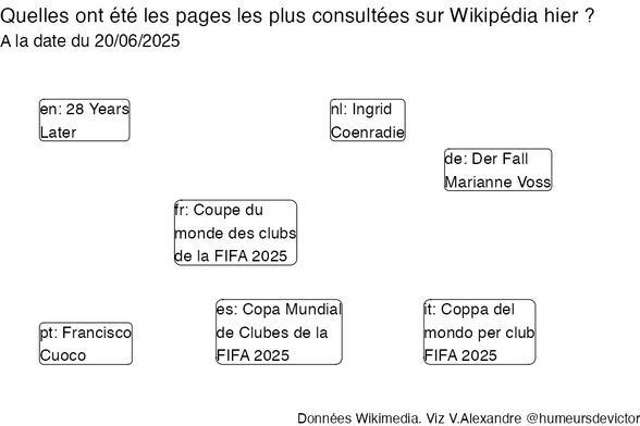 Recherches sur Wikipedia2025-06-21