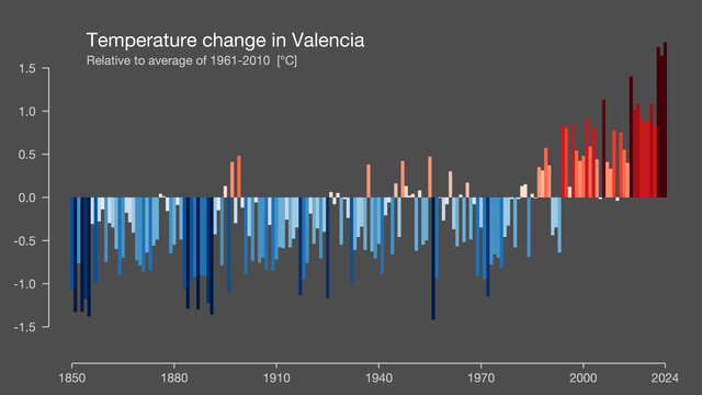 Gràfic de barres mostrant el canvi de temperatura mitjana a València entre 1850 i 2024. Es veu un creixement molt alarmant, especialment els últims 30 anys, amb els tres últims anys al voltant d'1.5C per damunt de la mitjana