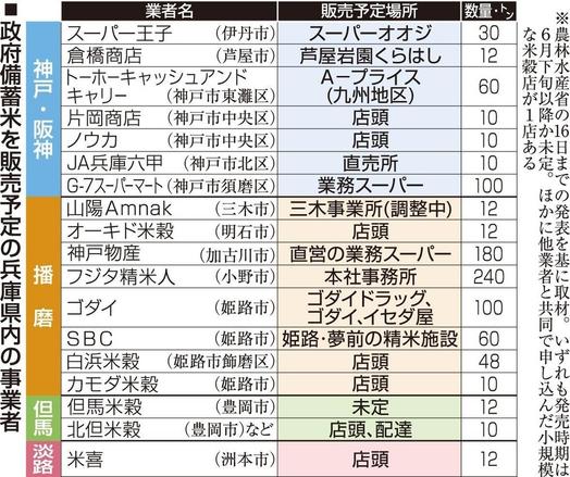 備蓄米の買い入れ申し込み、兵庫県内20業者に拡大 消費者のニーズ高く準備急ピッチ - 神戸新聞