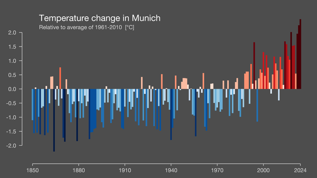 Temperature change in Munich
Relative to average of 1961-2010 [°C]

The diagramm shows the change of temperature over time using stripes of colour. 2024 has been 2°C hotter than the average.