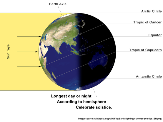 a wikipedia illustration of the solstice, showing the northern hemisphere in full sun and the southern hemisphere in shadow, with labels for the Arctic and Antarctic CIrcles, the Tropics of Cancer and Capricorn, and the Equator, overlaid with haiku:

Longest day or night
According to hemisphere
Celebrate solstice.

Image source: wikipedia.org/wiki/File:Earth-lighting-summer-solstice_EN.png