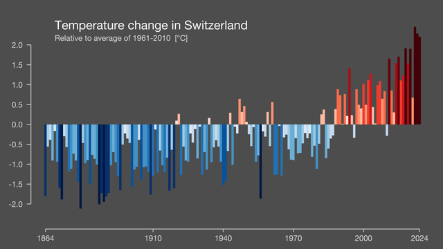 Temperature change in Switzerland
Relative to average of 1961-2010 (C°)

Bar diagram showing large increase from 1970-1980 onwards, with the last three years being the hottest by far, showing a relative increase of about 2° Celsius