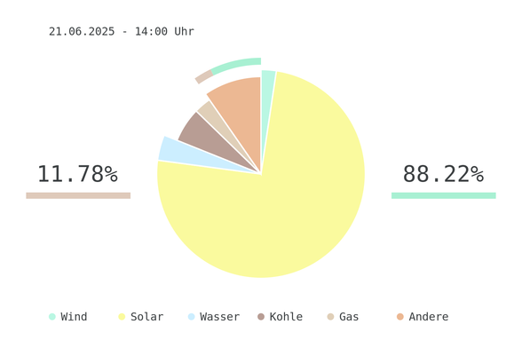Datum: 21.06.2025 - 14:00 Uhr
Chart des deutschen Strommix über die letzten 6 Stunden.
Der Strommix bestand zu 88.22% aus erneuerbaren Energien.