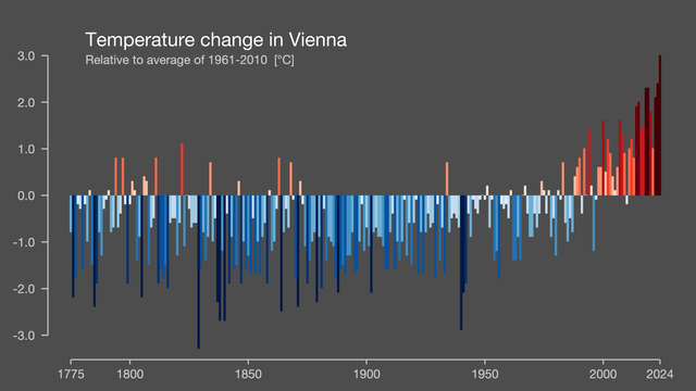 Diagram for Vienna, Austria. It goes back to 1775, and the last bar from 2024 reaches +3.0°. 

It's a bar chart, setting "bars with scale", because I like that one best. The bars go down into the blues or up into the reds from a zero line, which is the relative average of 1961-2010.