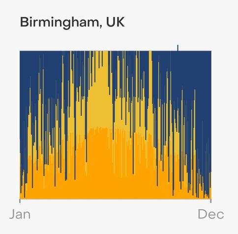 A graph of solar usage for Birmingham, UK. Using a 5kwh system a ton of energy would be used during the whole year - least during the winter but only about 10% of the year sees a big drop off. Battery usage is most during the summer.
