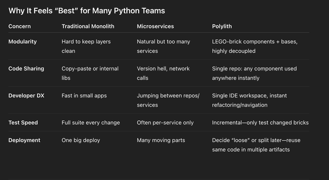 The Polylith Assistant GPT lists why python teams feel Polylith is the "best" for them.
