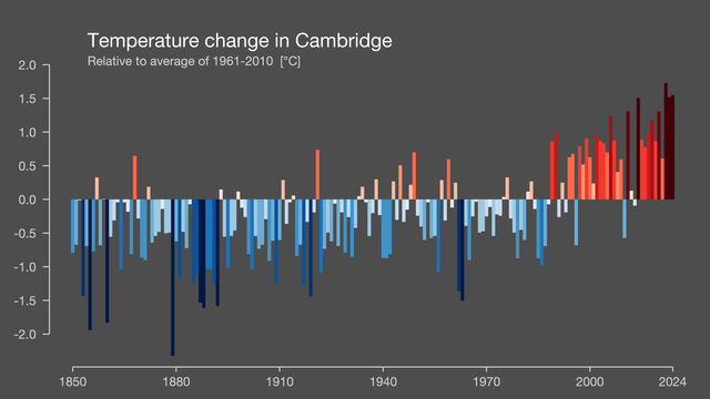 A graph of temperature change in Cambridge since 1850, showing a distinct rise over particularly the last 25 or so years.