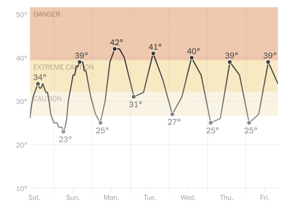A chart showing the heat index over the course of the week. Highs range from 34°C at the start of the week to 42°C. Highs remain 39°C or higher for 6 days in a row.