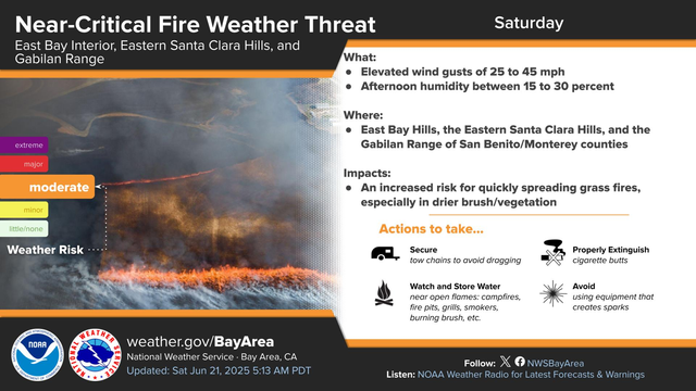 Elevated to near-critical fire weather concerns continue today for the interior East Bay, the eastern Santa Clara Hills, and the Gabilan Range in interior Monterey and San Benito Counties, due to an increased risk for quickly spreading grass fires stemming from elevated wind gusts of 25 to 45 mph and afternoon humidities between 15 and 30 percent. Secure tow chains, extinguish cigarette butts, watch and store water near open flames, and avoid using equipment that creates sparks. #CAwx