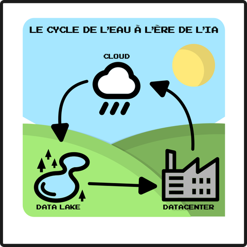 infographie titrée "Le cycle de l'eau à l'ère de l'IA"
sur un fond stylisé (en mode clipart 8 couleurs) d'un paysage
L'icône d'une usine, légendée "Datacenter" 
en part une flèche qui va vers
l'icône stylisée d'un nuage, légendé "Cloud"
en part une flèche qui va vers
l'icône stylisée d'un lac, légendé "Data Lake"
en part une flèche qui va vers
le datacenter