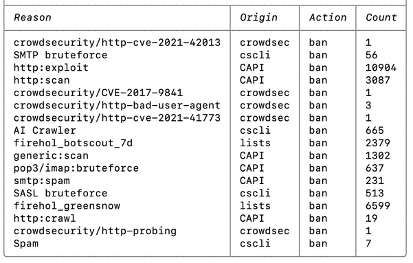 Excerpt from my crowdsec statistics on one of my public servers. It blocks thousands of IP addresses and ranges and updates itself continuously.

| Reason                            │ Origin   │ Action │ Count │
│ crowdsecurity/http-cve-2021-42013 │ crowdsec │ ban    │ 1     │
│ SMTP bruteforce                   │ cscli    │ ban    │ 56    │
│ http:exploit                      │ CAPI     │ ban    │ 10904 │
│ http:scan                         │ CAPI     │ ban    │ 3087  │
│ crowdsecurity/CVE-2017-9841       │ crowdsec │ ban    │ 1     │
│ crowdsecurity/http-bad-user-agent │ crowdsec │ ban    │ 3     │
│ crowdsecurity/http-cve-2021-41773 │ crowdsec │ ban    │ 1     │
│ AI Crawler                        │ cscli    │ ban    │ 665   │
│ firehol_botscout_7d               │ lists    │ ban    │ 2379  │
│ generic:scan                      │ CAPI     │ ban    │ 1302  │
│ pop3/imap:bruteforce              │ CAPI     │ ban    │ 637   │
│ smtp:spam                         │ CAPI     │ ban    │ 231   │
│ SASL bruteforce                   │ cscli    │ ban    │ 513   │
│ firehol_greensnow                 │ lists    │ ban    │ 6599  │
│ http:crawl                        │ CAPI     │ ban    │ 19    │
│ crowdsecurity/http-probing        │ crowdsec │ ban    │ 1     │
│ Spam                              │ cscli    │ ban    │ 7     │