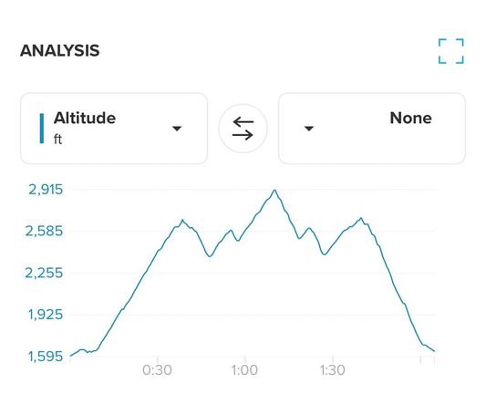 Altitude graph of a trail run. Steep climb from minute 15 to 45 of about 1000’, then smaller climbs to 1:15 before reversing course.