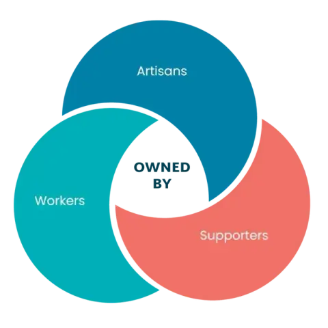 A stylized Venn Diagram with "Owned By" in the middle, and three crescents containing the words "Artisans," "Workers," and "Supporters" around it.