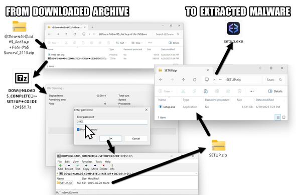 Image showing how someone would extract malware from the downloaded archive. From zip archive to password-protected 7-Zip archive to zip archive to extracted Windows executable (.exe) file.