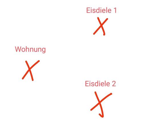 Wohnung und Eisdielen sind im Dreieck auf einer Blankografik abgetragen. Die Wohnung liegt westlich beider Eisdielen.