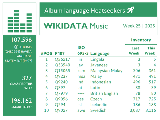 Chart showing Wikidata album languages with the most growth. Week 25, 2025.