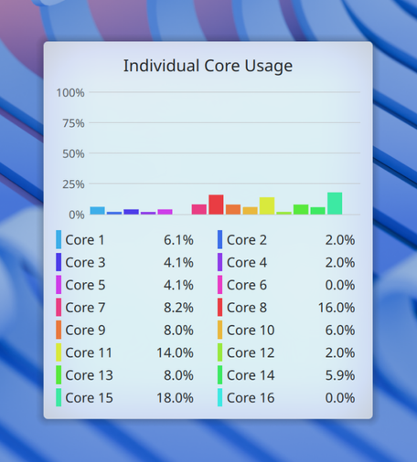 A screenshot showing a graph of the loads on CPU cores within a system.