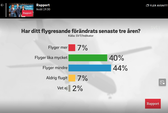 Bilden visar en presentationsbild: 
Har ditt flygresande förändrats senaste tre åren? 
Källa: SVT/Indikator
Därefter följer svarsalternativen i text, liggande staplar i olika färger och med dessa procentsiffror: 
Flyger mer 7%
Flyger lika mycket 40%
Flyger mindre 44%
Aldrig flugit 44%
Aldrig flugit 7%
Vet ej 2%
Längst ner till höger Rapports logga; texten Rapport i vitt mot en röd fyrkant

Skärmdumpen visar också högst upp mot svart bakrund en bakåtpil i vänstra kanten, en stillbildslogga med Rapport sim visar tre programledare och texten Rapport i vitt mot en röd fyrkant. Höger därom texten Rapport Ikväll 19:30 och längst till höger i den svarta bakgrunden texten FLER AVSNITT tillsammans med en ikon som visar 3-4 ramar.