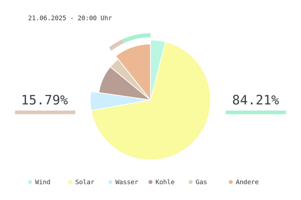 Datum: 21.06.2025 - 20:00 Uhr
Chart des deutschen Strommix über die letzten 6 Stunden.
Der Strommix bestand zu 84.21% aus erneuerbaren Energien.