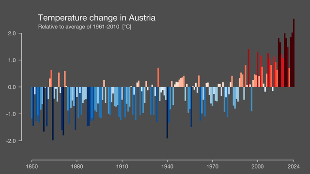An image from the showyourstripes.info website. It shows a bar graph with the years between 1850 and 2024 on the x-axis, and temperature on a scale of -2°C to +2°C indicated on the y-axis.

The plotted data is the yearly average temperature across Austria, minus a reference temperature – that reference being the average temperature across Austria between the years 1961 and 2010. The graph clearly shows an accelerating upwards trend since 1970 if not earlier, ultimately shooting past +2°C in the final year on record.

The bars are colored according to their height – starting with a deep blue at -2°C, to white at 0°C, and into a dark red at 2°C – greatly reinforcing the visual impact of the graph.