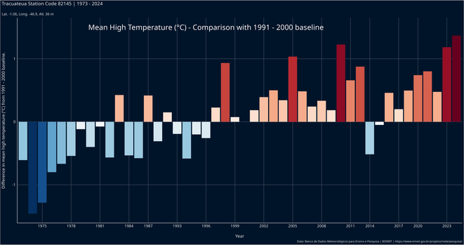 A bar graph of the temperature anomaly with reference to the baseline period 1991-2000 for Bragança, Pará, Brazil. The difference in temperature (anomaly) is shown on the y-axis for years between 1973 and 2024, on the x-axis. Mean high temperatures in years before the baseline period are generally negative (shades of blue) and generally higher (shades of red) after the baseline period. The lowest negative anomaly is -1.46 for 1974 and the highest positive anomaly is 1.37 for 2024.

Text in the graphic:

Tracuateua Station Code 82145 | 1973 - 2024 
Lat. -1.06, Long. -46.9, Alt. 36 m
Mean High Temperature (°C) - Comparison with 1991 - 2000 baseline
Data: Banco de Dados Meteoroldgicos para Ensino e Pesquisa | BDMEP | https://www.inmet.gov.br/projetos/rede/pesquisa/