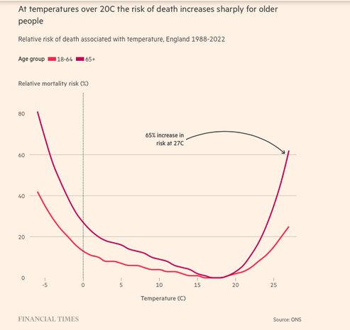 Chart: At temperatures over 20C the risk of death increases sharply for older people
Relative risk of death associated with temperature, England 1988-2022

Show for age group 18-64, risk of death drops from juts over 40% at below -5c to near zero at between 15-20c, rising to over 20% above 25c... bit for over 65s, drops from over 80% below 5%, again to zero between 15-20c, but then steeply rises to over 60% at 27c