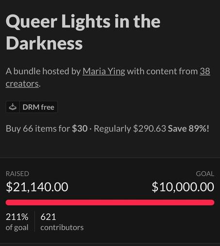 An announcement for "Queer Lights in the Darkness," a fundraising bundle hosted by Maria Ying featuring content from 38 creators. The campaign has raised $21,140, exceeding its $10,000 goal by 211%. There are 621 contributors