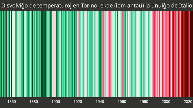 Disvolviĝo de temperaturoj en Torino, ekde (iom antaŭ) la unuiĝo de Italio.

La bildo montras po unu strion por la jaroj ekde 1850 ĝis nun.
Verdaj strioj respondas al malvarmaj jaroj, ruĝaj al varmaj.
Proksimume, maldekstraj (fruaj) strioj estas verdaj, ju pli dekstren, des pli ruĝen.