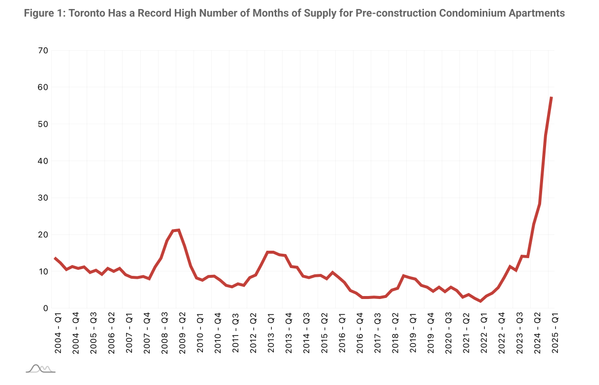 Line graph showing a dramatic increase in Toronto’s pre-construction condo supply, reaching a record high in early 2025.