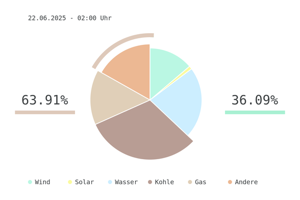 Datum: 22.06.2025 - 02:00 Uhr
Chart des deutschen Strommix über die letzten 6 Stunden.
Der Strommix bestand zu 36.09% aus erneuerbaren Energien.