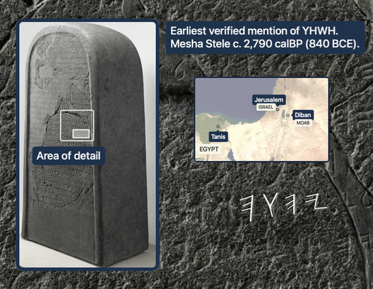 Image 1 Alt Text:
Ancient stone tablet with carved text called the Mesha Stele from 2,790 years ago. Gray stone shows detailed inscriptions in rectangular sections. Small map shows locations in Israel, Egypt, and surrounding areas with blue and tan colors.
Image 1 Caption:
The Mesha Stele represents the earliest verified mention of YHWH, dating to approximately 2,790 calBP (840 BCE). This black basalt monument, discovered in Jordan, contains Moabite inscriptions that provide crucial evidence for ancient Near Eastern religious and political history. The accompanying map shows key archaeological sites including Jerusalem, Diban, and Tanis, illustrating the geographical context of this significant biblical-period artifact.