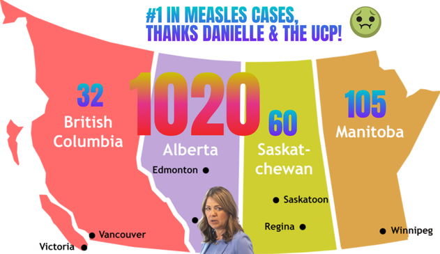 A map showing AB has 1020 measles cases compared to BC's 32, SK 60 and MB 105.