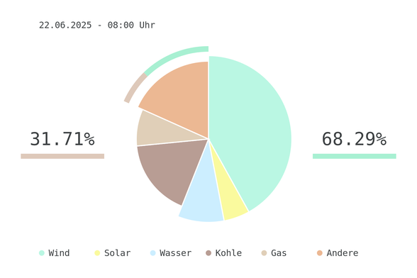 Datum: 22.06.2025 - 08:00 Uhr
Chart des deutschen Strommix über die letzten 6 Stunden.
Der Strommix bestand zu 68.29% aus erneuerbaren Energien.