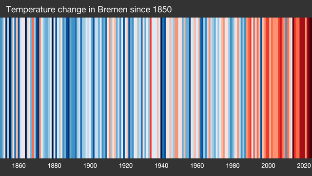 The image shows a bar chart entitled "Temperature change in Bremen since 1850". The x-axis represents the years from 1850 to 2020, and the y-axis shows the temperature changes represented by the color of the bars. The colors range from blue for cool temperatures to red for warm temperatures. The bars vary in length and color, showing the temperature changes over the years. The bars are in different shades of blue, white, orange and red, with the colors red and orange being more prominent in recent decades, indicating an increase in temperature.