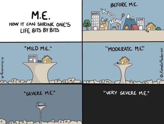 A 6-panel comic, entitled “M.E. How it can shrink one’s life bits by bits.” 

The first panel features that main title. The second is labelled “Before M.E.” and shows a landscape with symbolic features: a work building, a cafe, a plane representing travel, a party, a mountain with campfire and tent, a gym and a home with garden.

The third panel is labelled “Mild M.E.” It only showed a home and a work building on an island with nothing else accessible around it.

The fourth panel is labelled “Moderate M.E.” It shows just a home on the island.

The fifth label is labelled “Severe M.E.” and features only a bed, not even the whole home, on a tiny island.

The sixth panel is labelled “Very severe M.E.” and the entire panel is dark grey only.

Note: there are no official criteria for these severity levels and M.E. is highly variable, from person to person and also for each person over time.